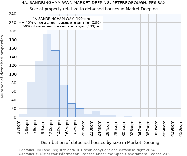 4A, SANDRINGHAM WAY, MARKET DEEPING, PETERBOROUGH, PE6 8AX: Size of property relative to detached houses in Market Deeping