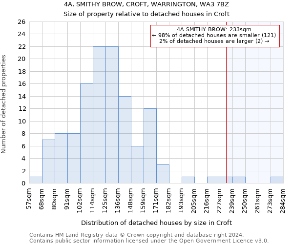 4A, SMITHY BROW, CROFT, WARRINGTON, WA3 7BZ: Size of property relative to detached houses in Croft
