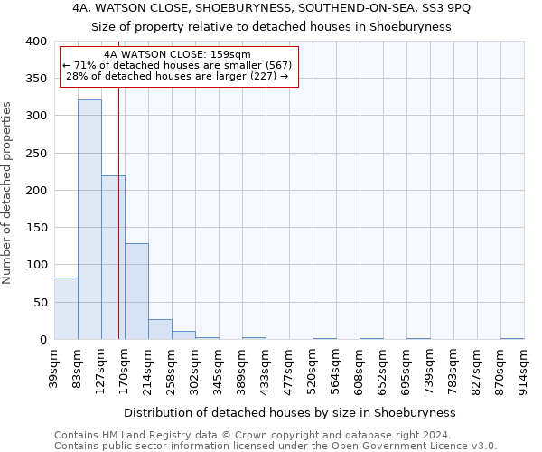 4A, WATSON CLOSE, SHOEBURYNESS, SOUTHEND-ON-SEA, SS3 9PQ: Size of property relative to detached houses in Shoeburyness