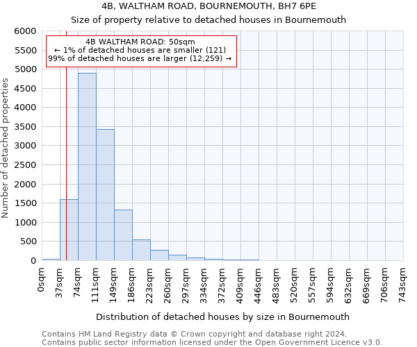 4B, WALTHAM ROAD, BOURNEMOUTH, BH7 6PE: Size of property relative to detached houses in Bournemouth