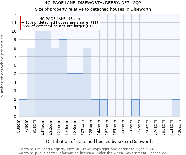 4C, PAGE LANE, DISEWORTH, DERBY, DE74 2QP: Size of property relative to detached houses in Diseworth