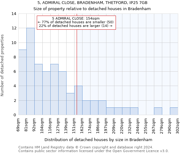 5, ADMIRAL CLOSE, BRADENHAM, THETFORD, IP25 7GB: Size of property relative to detached houses in Bradenham