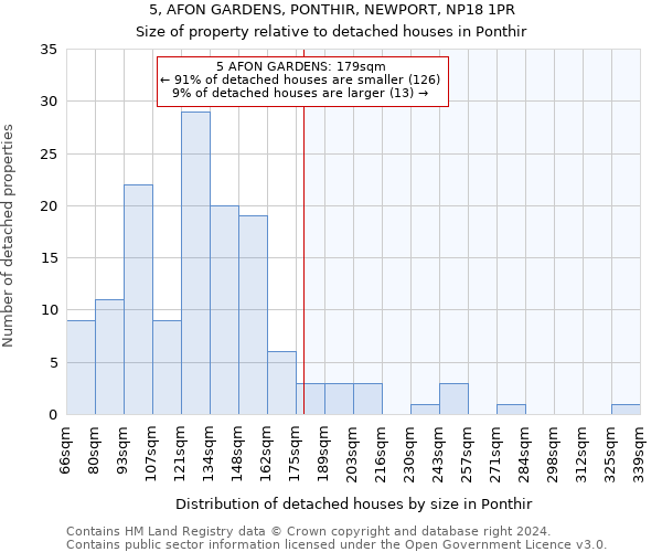 5, AFON GARDENS, PONTHIR, NEWPORT, NP18 1PR: Size of property relative to detached houses in Ponthir