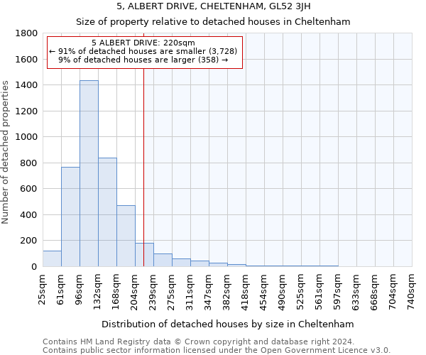 5, ALBERT DRIVE, CHELTENHAM, GL52 3JH: Size of property relative to detached houses in Cheltenham