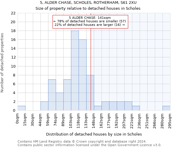 5, ALDER CHASE, SCHOLES, ROTHERHAM, S61 2XU: Size of property relative to detached houses in Scholes