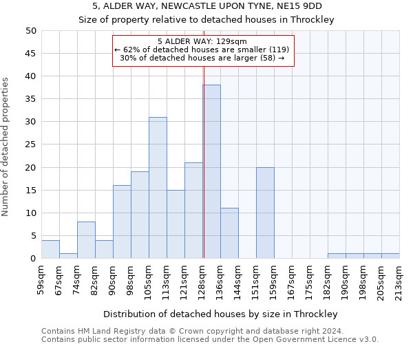 5, ALDER WAY, NEWCASTLE UPON TYNE, NE15 9DD: Size of property relative to detached houses in Throckley