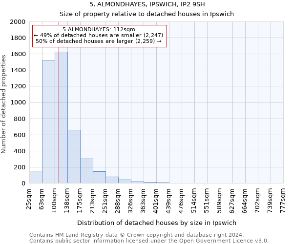 5, ALMONDHAYES, IPSWICH, IP2 9SH: Size of property relative to detached houses in Ipswich