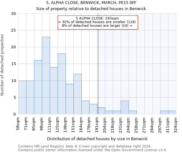 5, ALPHA CLOSE, BENWICK, MARCH, PE15 0FF: Size of property relative to detached houses in Benwick