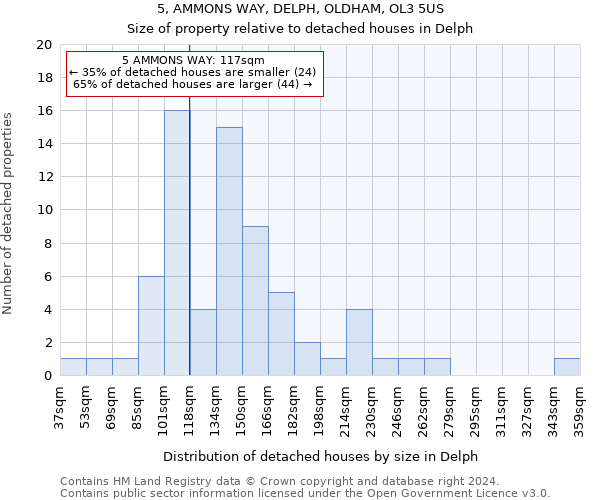 5, AMMONS WAY, DELPH, OLDHAM, OL3 5US: Size of property relative to detached houses in Delph