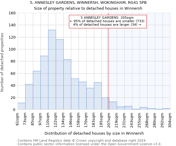 5, ANNESLEY GARDENS, WINNERSH, WOKINGHAM, RG41 5PB: Size of property relative to detached houses in Winnersh