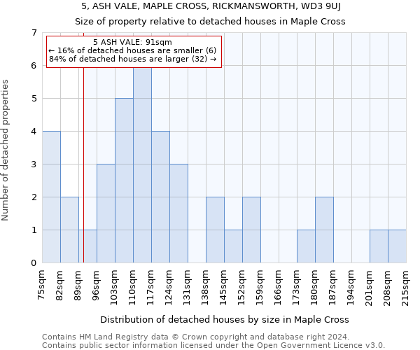 5, ASH VALE, MAPLE CROSS, RICKMANSWORTH, WD3 9UJ: Size of property relative to detached houses in Maple Cross