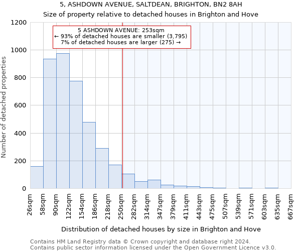 5, ASHDOWN AVENUE, SALTDEAN, BRIGHTON, BN2 8AH: Size of property relative to detached houses in Brighton and Hove