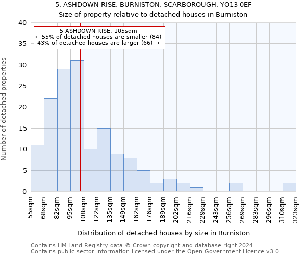 5, ASHDOWN RISE, BURNISTON, SCARBOROUGH, YO13 0EF: Size of property relative to detached houses in Burniston