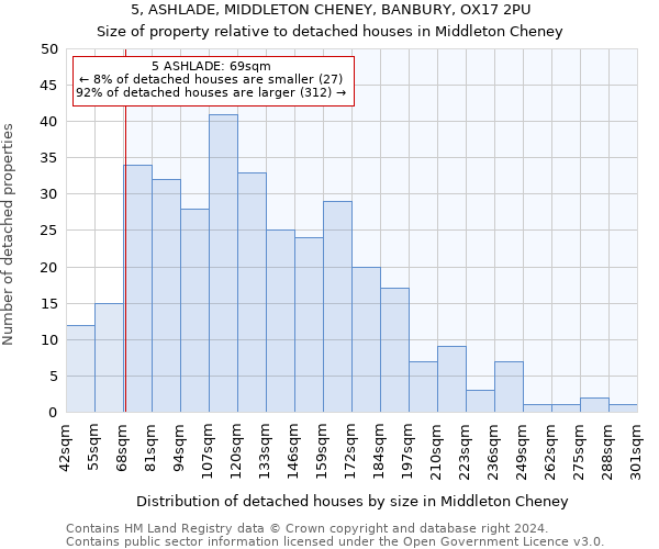 5, ASHLADE, MIDDLETON CHENEY, BANBURY, OX17 2PU: Size of property relative to detached houses in Middleton Cheney