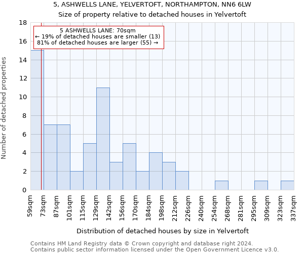 5, ASHWELLS LANE, YELVERTOFT, NORTHAMPTON, NN6 6LW: Size of property relative to detached houses in Yelvertoft