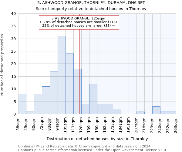 5, ASHWOOD GRANGE, THORNLEY, DURHAM, DH6 3ET: Size of property relative to detached houses in Thornley