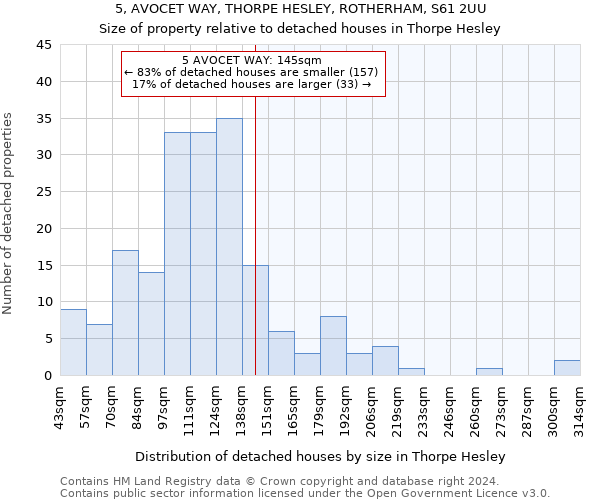 5, AVOCET WAY, THORPE HESLEY, ROTHERHAM, S61 2UU: Size of property relative to detached houses in Thorpe Hesley