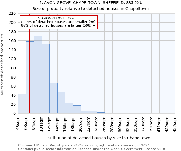 5, AVON GROVE, CHAPELTOWN, SHEFFIELD, S35 2XU: Size of property relative to detached houses in Chapeltown