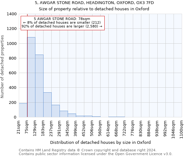 5, AWGAR STONE ROAD, HEADINGTON, OXFORD, OX3 7FD: Size of property relative to detached houses in Oxford