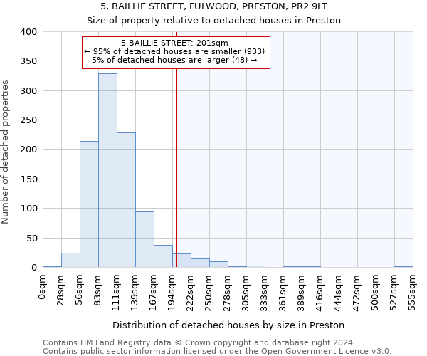 5, BAILLIE STREET, FULWOOD, PRESTON, PR2 9LT: Size of property relative to detached houses in Preston