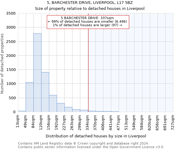 5, BARCHESTER DRIVE, LIVERPOOL, L17 5BZ: Size of property relative to detached houses in Liverpool