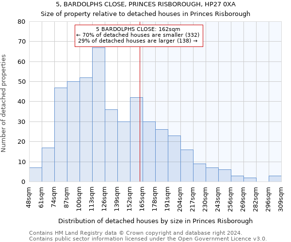 5, BARDOLPHS CLOSE, PRINCES RISBOROUGH, HP27 0XA: Size of property relative to detached houses in Princes Risborough