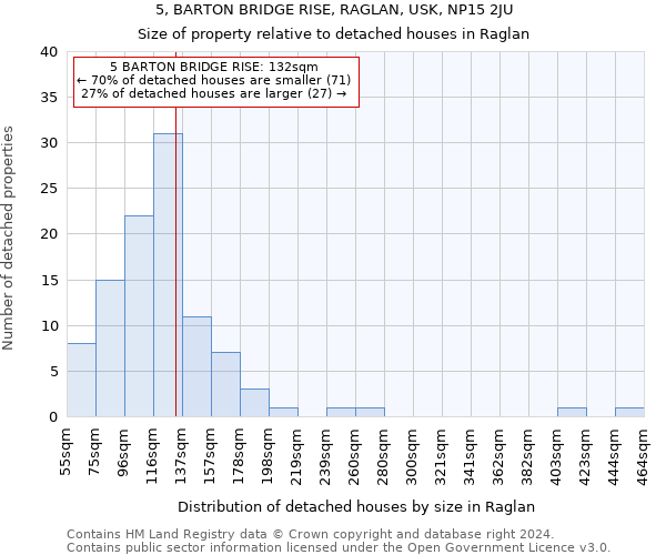 5, BARTON BRIDGE RISE, RAGLAN, USK, NP15 2JU: Size of property relative to detached houses in Raglan
