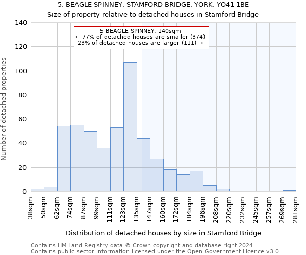 5, BEAGLE SPINNEY, STAMFORD BRIDGE, YORK, YO41 1BE: Size of property relative to detached houses in Stamford Bridge