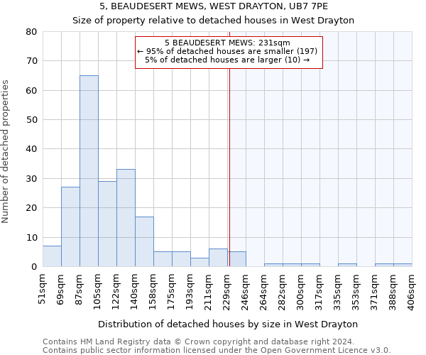 5, BEAUDESERT MEWS, WEST DRAYTON, UB7 7PE: Size of property relative to detached houses in West Drayton