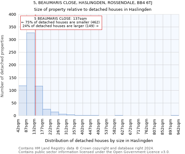 5, BEAUMARIS CLOSE, HASLINGDEN, ROSSENDALE, BB4 6TJ: Size of property relative to detached houses in Haslingden