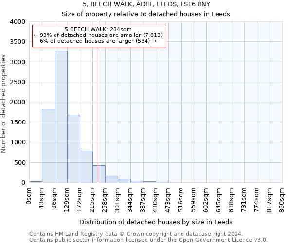 5, BEECH WALK, ADEL, LEEDS, LS16 8NY: Size of property relative to detached houses in Leeds