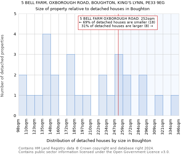 5 BELL FARM, OXBOROUGH ROAD, BOUGHTON, KING'S LYNN, PE33 9EG: Size of property relative to detached houses in Boughton