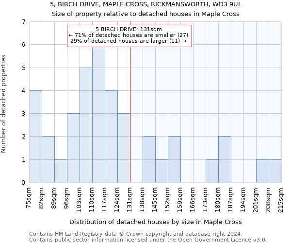 5, BIRCH DRIVE, MAPLE CROSS, RICKMANSWORTH, WD3 9UL: Size of property relative to detached houses in Maple Cross