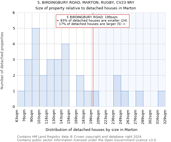 5, BIRDINGBURY ROAD, MARTON, RUGBY, CV23 9RY: Size of property relative to detached houses in Marton