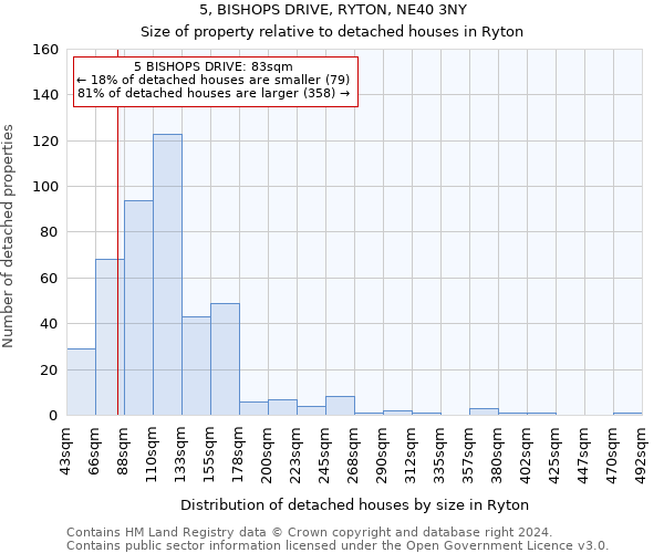5, BISHOPS DRIVE, RYTON, NE40 3NY: Size of property relative to detached houses in Ryton