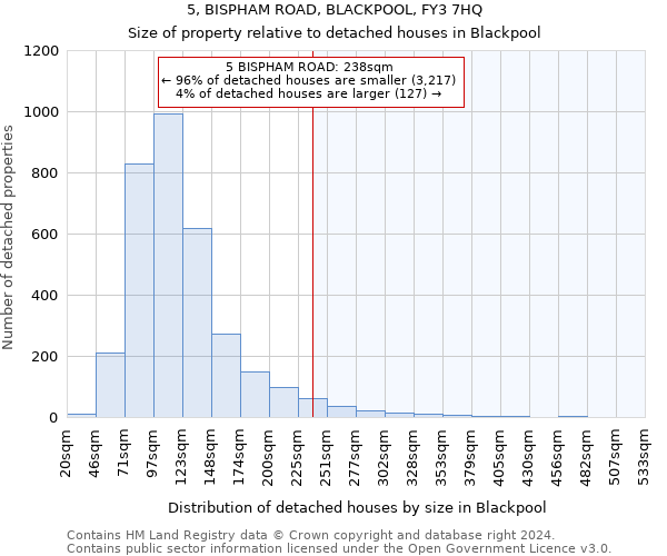 5, BISPHAM ROAD, BLACKPOOL, FY3 7HQ: Size of property relative to detached houses in Blackpool