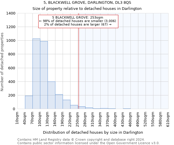 5, BLACKWELL GROVE, DARLINGTON, DL3 8QS: Size of property relative to detached houses in Darlington