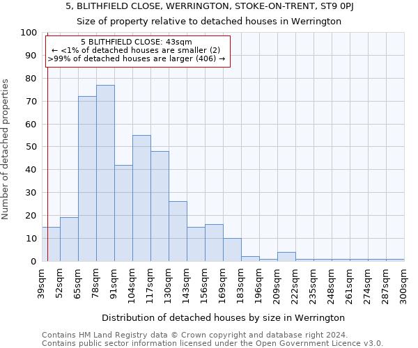 5, BLITHFIELD CLOSE, WERRINGTON, STOKE-ON-TRENT, ST9 0PJ: Size of property relative to detached houses in Werrington