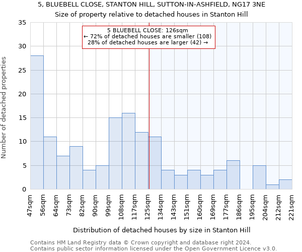 5, BLUEBELL CLOSE, STANTON HILL, SUTTON-IN-ASHFIELD, NG17 3NE: Size of property relative to detached houses in Stanton Hill