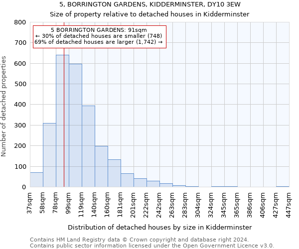 5, BORRINGTON GARDENS, KIDDERMINSTER, DY10 3EW: Size of property relative to detached houses in Kidderminster