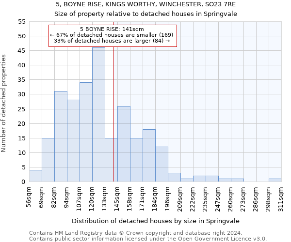 5, BOYNE RISE, KINGS WORTHY, WINCHESTER, SO23 7RE: Size of property relative to detached houses in Springvale