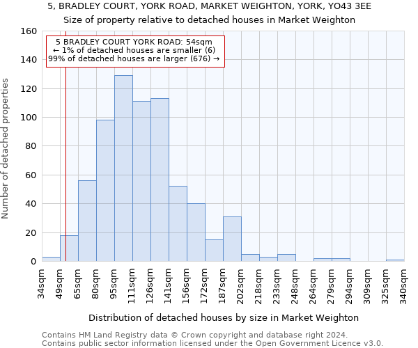 5, BRADLEY COURT, YORK ROAD, MARKET WEIGHTON, YORK, YO43 3EE: Size of property relative to detached houses in Market Weighton