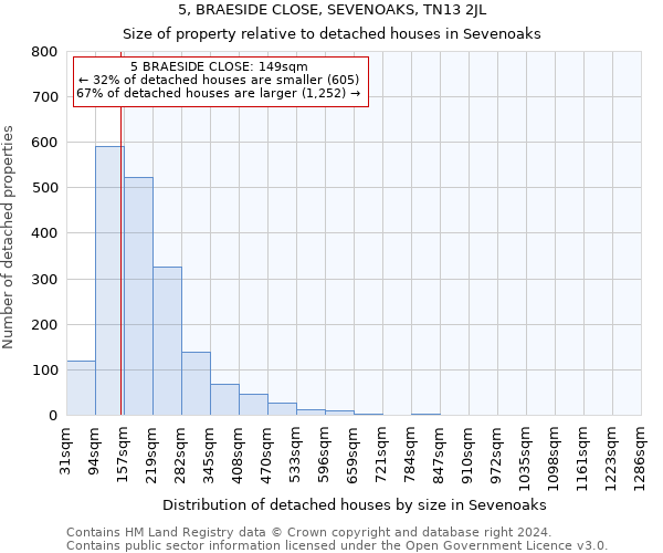 5, BRAESIDE CLOSE, SEVENOAKS, TN13 2JL: Size of property relative to detached houses in Sevenoaks