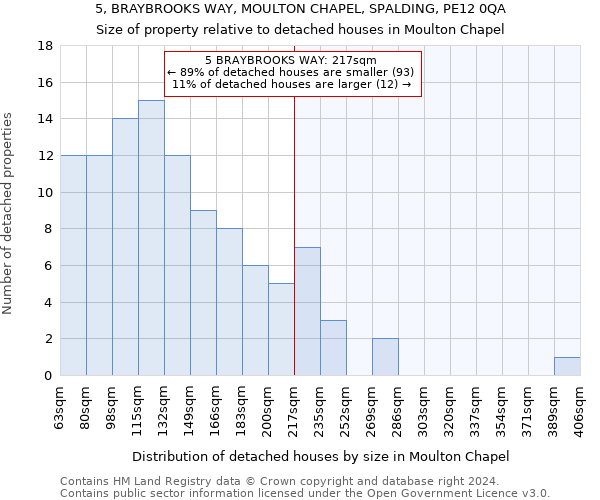 5, BRAYBROOKS WAY, MOULTON CHAPEL, SPALDING, PE12 0QA: Size of property relative to detached houses in Moulton Chapel