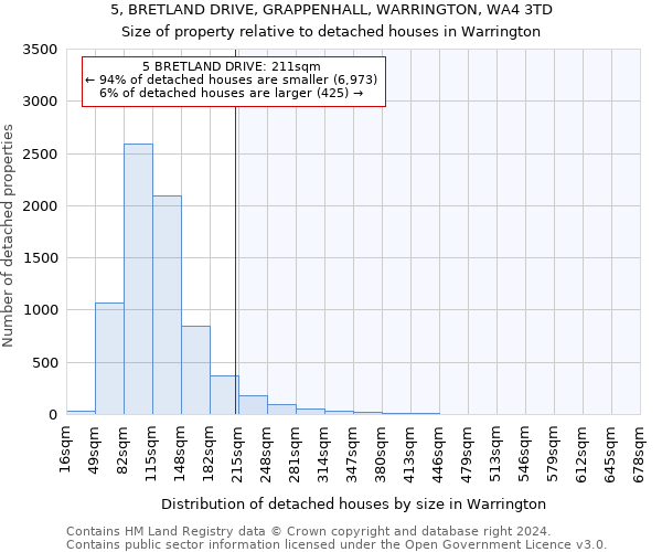 5, BRETLAND DRIVE, GRAPPENHALL, WARRINGTON, WA4 3TD: Size of property relative to detached houses in Warrington