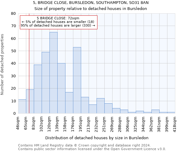 5, BRIDGE CLOSE, BURSLEDON, SOUTHAMPTON, SO31 8AN: Size of property relative to detached houses in Bursledon