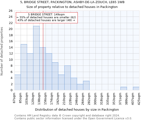 5, BRIDGE STREET, PACKINGTON, ASHBY-DE-LA-ZOUCH, LE65 1WB: Size of property relative to detached houses in Packington