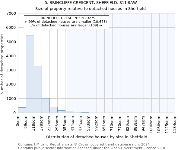 5, BRINCLIFFE CRESCENT, SHEFFIELD, S11 9AW: Size of property relative to detached houses in Sheffield