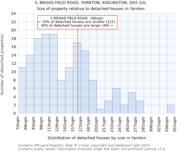 5, BROAD FIELD ROAD, YARNTON, KIDLINGTON, OX5 1UL: Size of property relative to detached houses in Yarnton