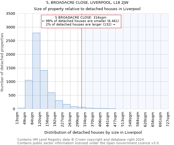 5, BROADACRE CLOSE, LIVERPOOL, L18 2JW: Size of property relative to detached houses in Liverpool